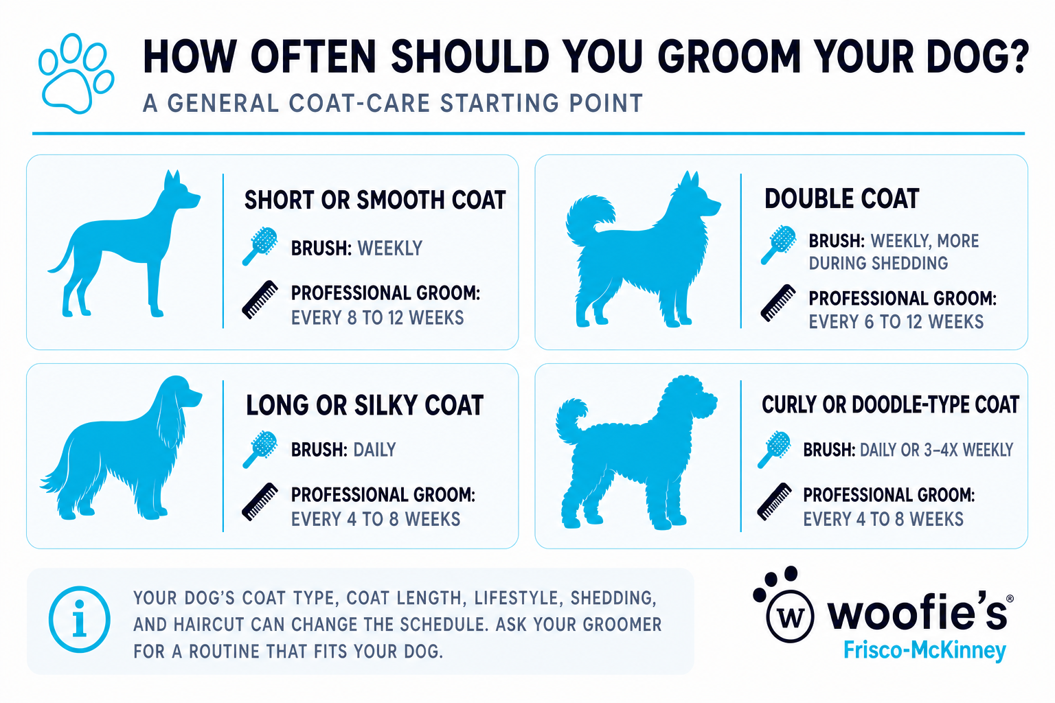 Coat-care infographic with brushing and professional grooming starting points for four dog coat types