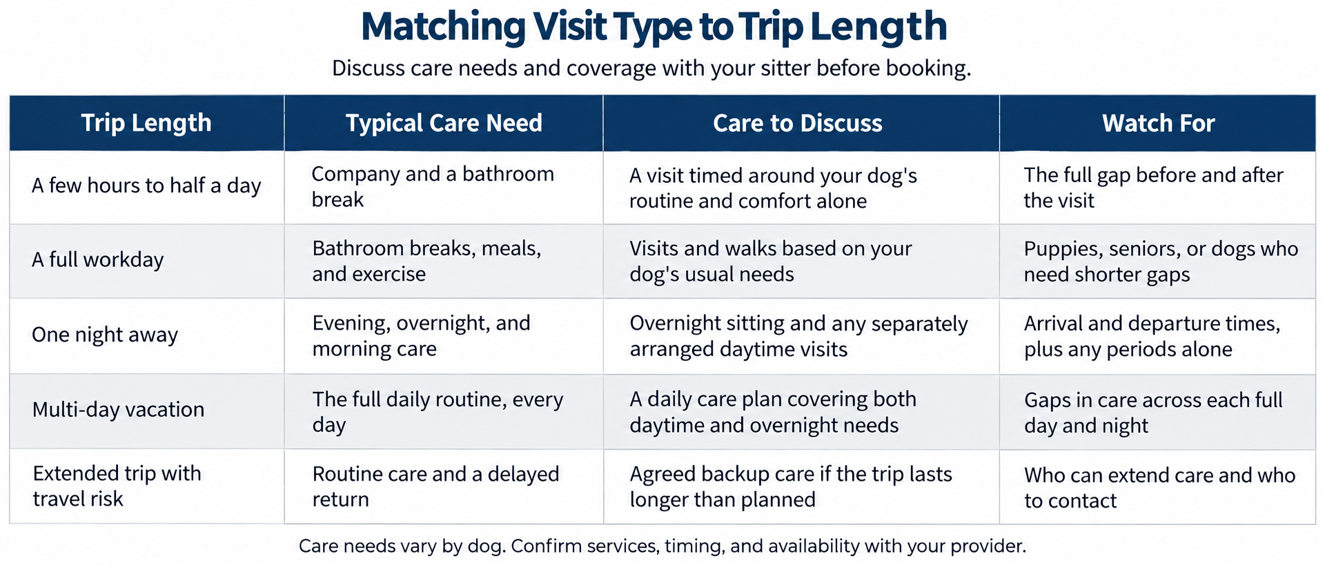Pet care considerations for five trip lengths, from a few hours away to an extended trip with possible delays.
